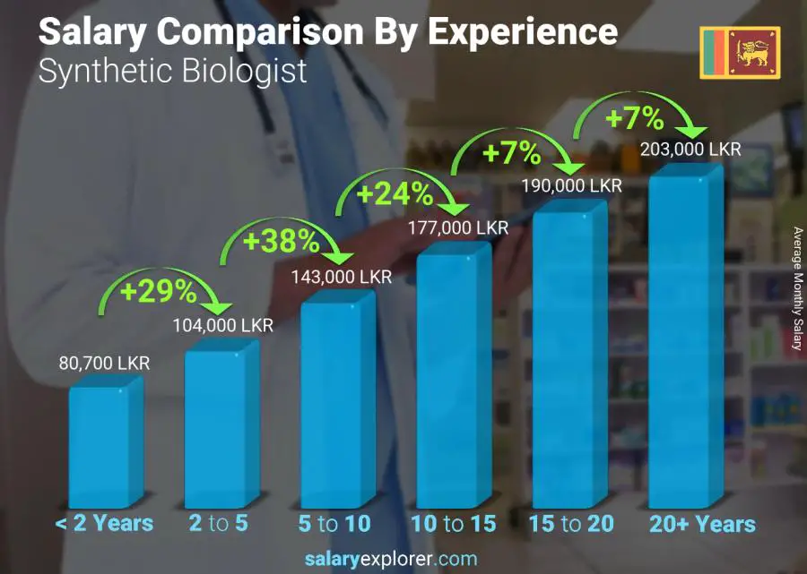 Salary comparison by years of experience monthly Sri Lanka Synthetic Biologist