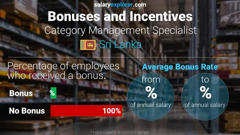 Annual Salary Bonus Rate Sri Lanka Category Management Specialist