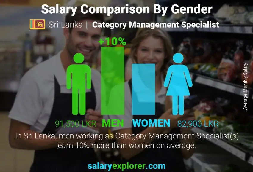 Salary comparison by gender Sri Lanka Category Management Specialist monthly