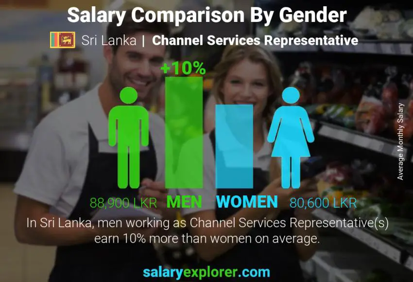Salary comparison by gender Sri Lanka Channel Services Representative monthly