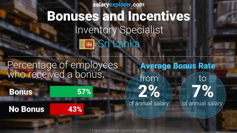 Annual Salary Bonus Rate Sri Lanka Inventory Specialist