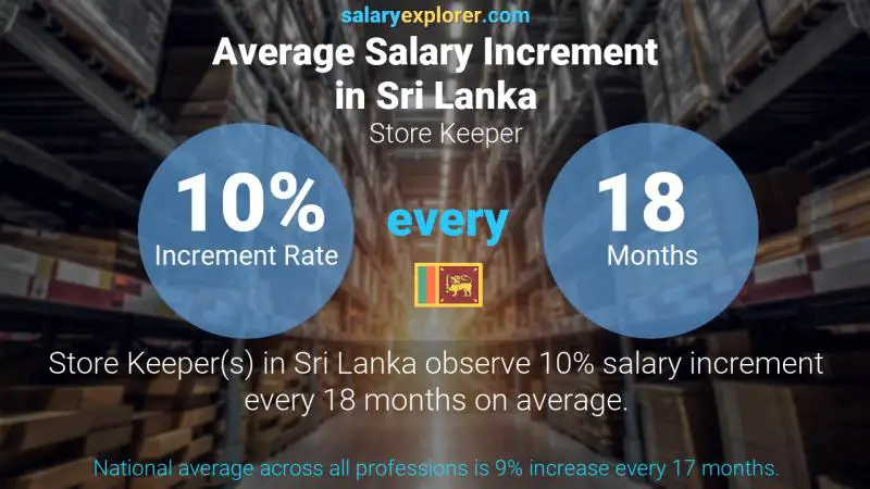 Annual Salary Increment Rate Sri Lanka Store Keeper