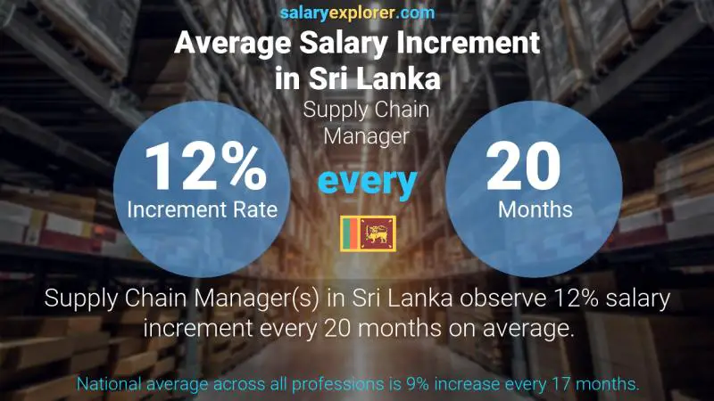 Annual Salary Increment Rate Sri Lanka Supply Chain Manager