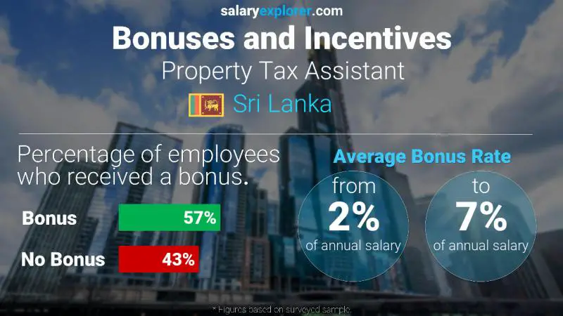 Annual Salary Bonus Rate Sri Lanka Property Tax Assistant