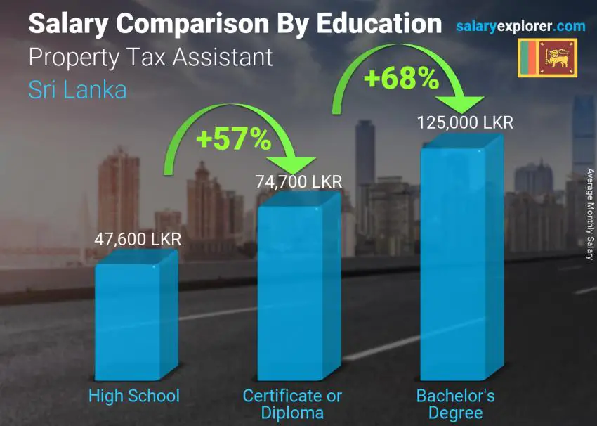 Salary comparison by education level monthly Sri Lanka Property Tax Assistant