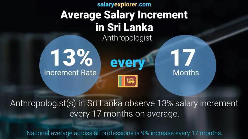 Annual Salary Increment Rate Sri Lanka Anthropologist