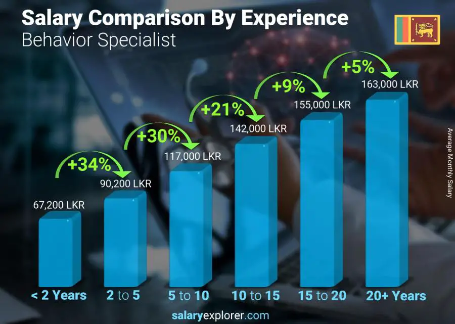 Salary comparison by years of experience monthly Sri Lanka Behavior Specialist