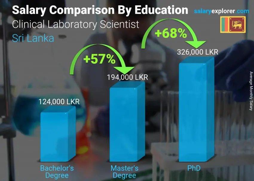 Salary comparison by education level monthly Sri Lanka Clinical Laboratory Scientist