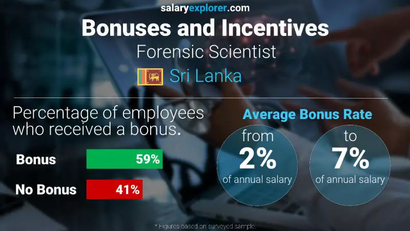 Annual Salary Bonus Rate Sri Lanka Forensic Scientist