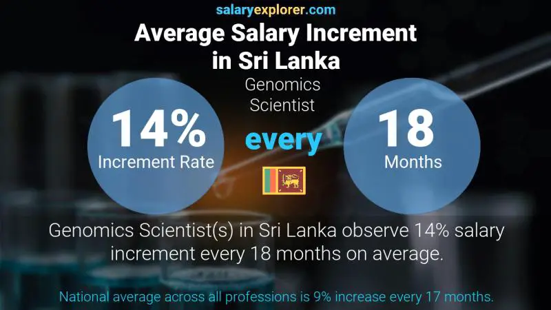 Annual Salary Increment Rate Sri Lanka Genomics Scientist