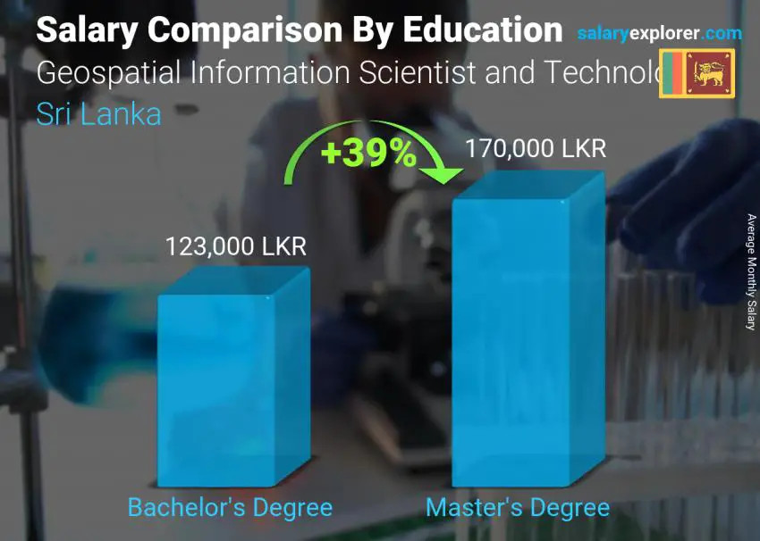 Salary comparison by education level monthly Sri Lanka Geospatial Information Scientist and Technologist