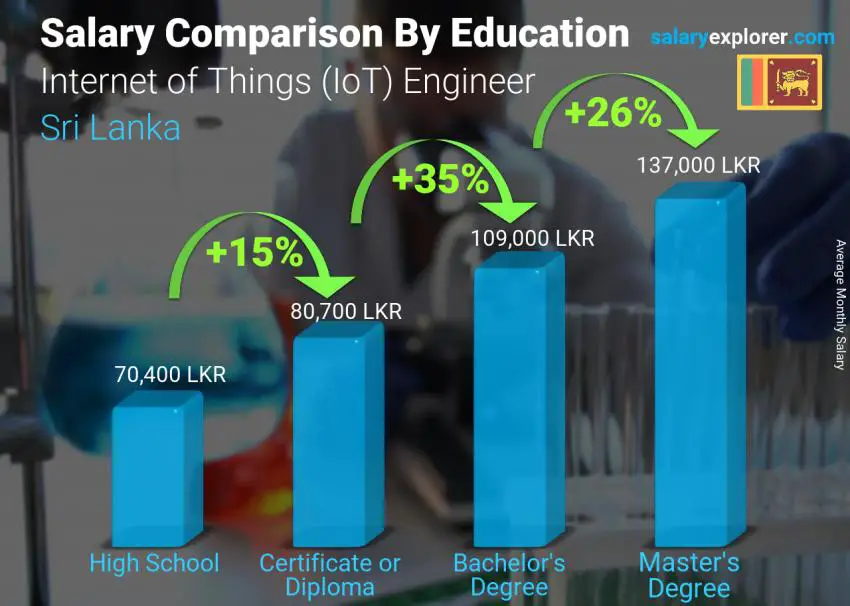 Salary comparison by education level monthly Sri Lanka Internet of Things (IoT) Engineer