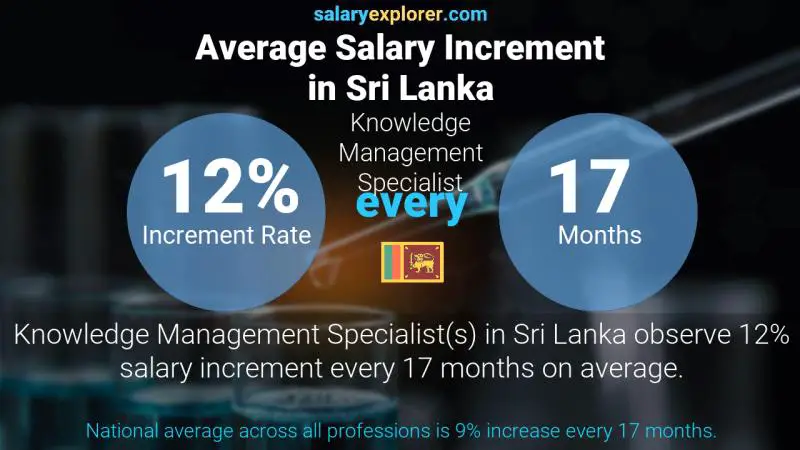 Annual Salary Increment Rate Sri Lanka Knowledge Management Specialist