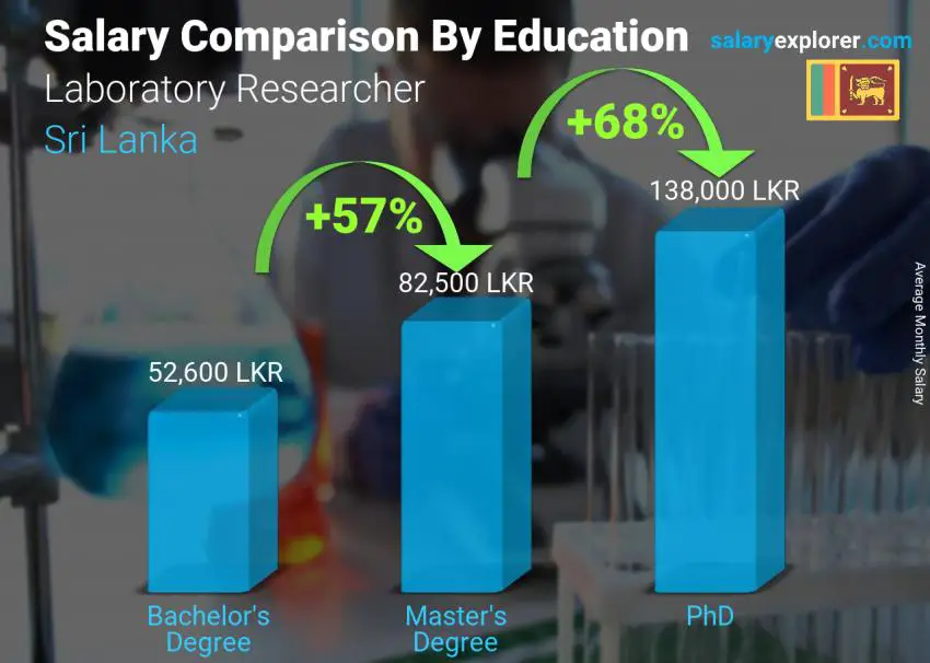 Salary comparison by education level monthly Sri Lanka Laboratory Researcher