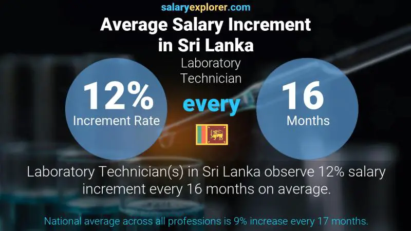 Annual Salary Increment Rate Sri Lanka Laboratory Technician