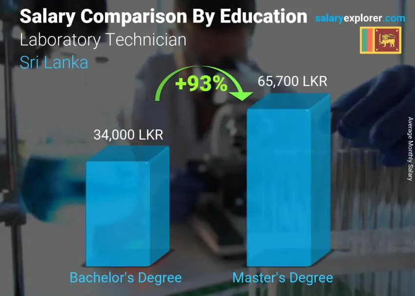 Salary comparison by education level monthly Sri Lanka Laboratory Technician