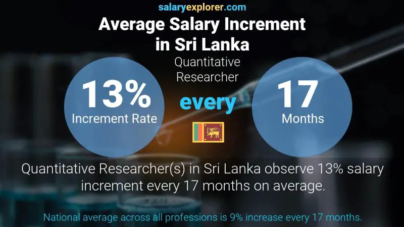 Annual Salary Increment Rate Sri Lanka Quantitative Researcher