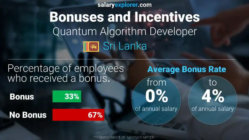 Annual Salary Bonus Rate Sri Lanka Quantum Algorithm Developer