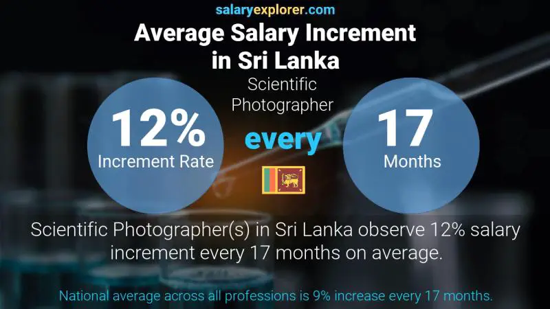 Annual Salary Increment Rate Sri Lanka Scientific Photographer