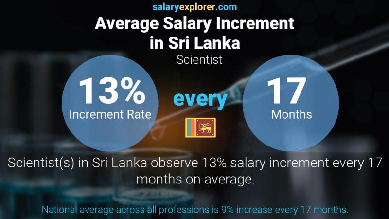 Annual Salary Increment Rate Sri Lanka Scientist