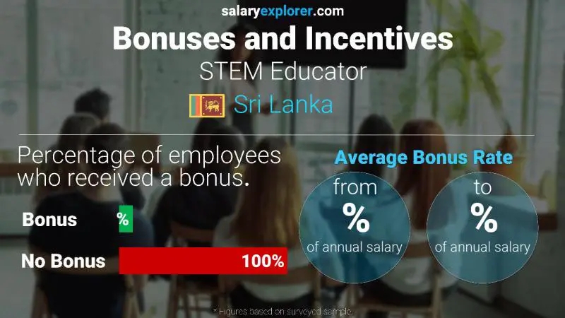 Annual Salary Bonus Rate Sri Lanka STEM Educator