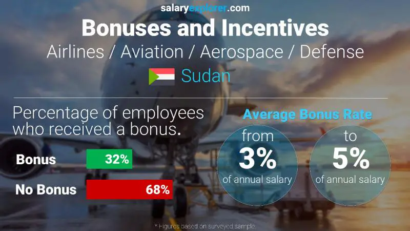 Annual Salary Bonus Rate Sudan Airlines / Aviation / Aerospace / Defense