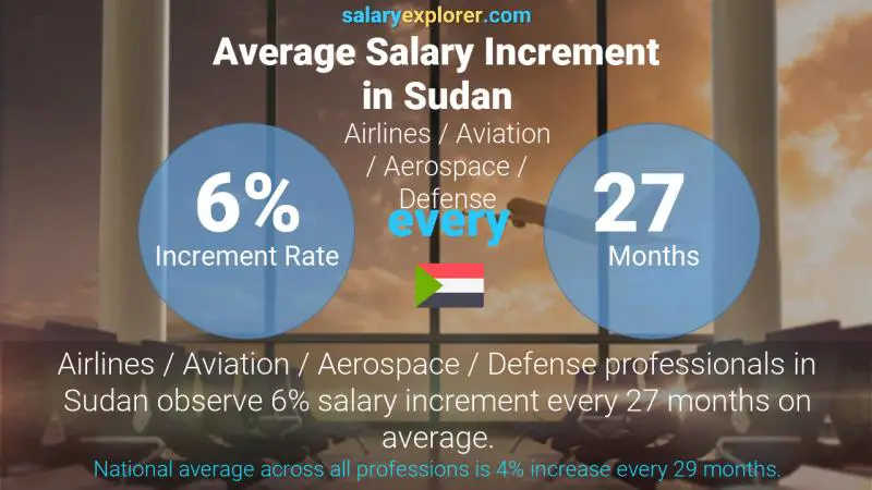 Annual Salary Increment Rate Sudan Airlines / Aviation / Aerospace / Defense