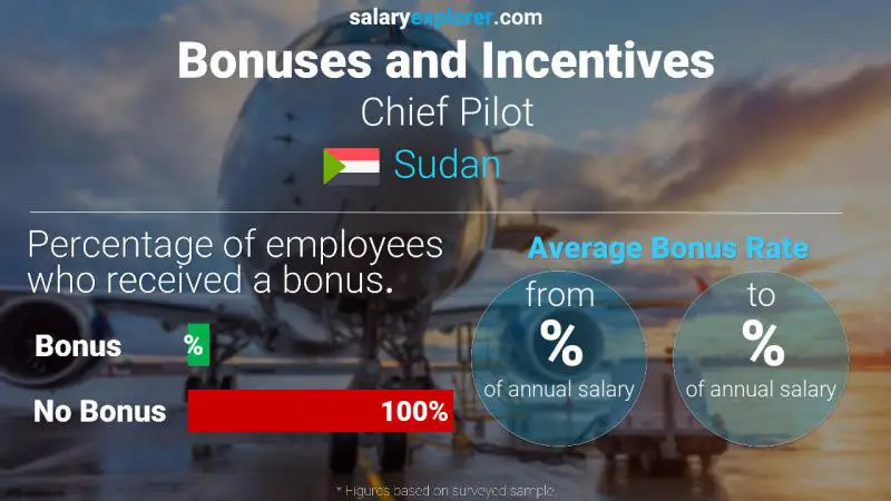 Annual Salary Bonus Rate Sudan Chief Pilot