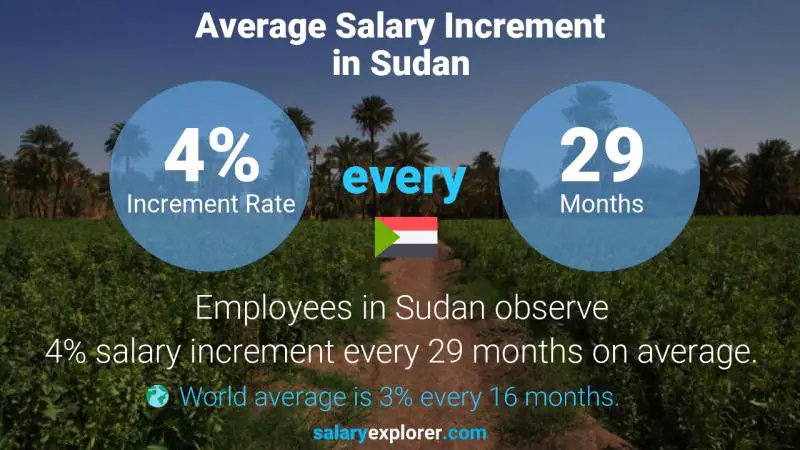 Annual Salary Increment Rate Sudan