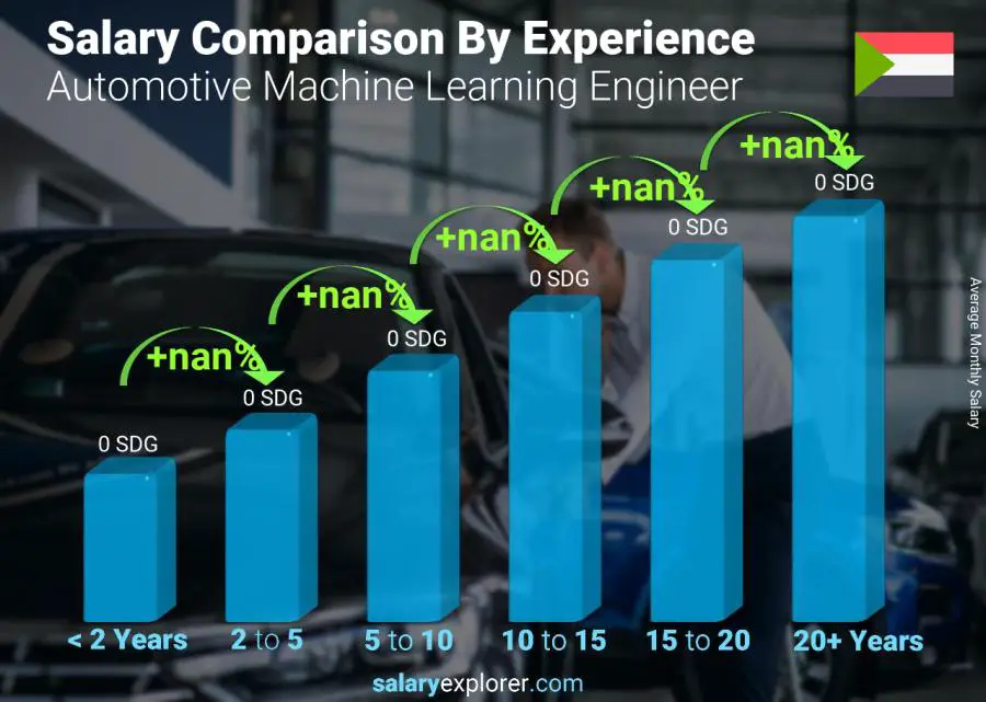 Salary comparison by years of experience monthly Sudan Automotive Machine Learning Engineer