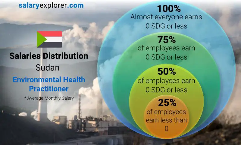 Median and salary distribution Sudan Environmental Health Practitioner monthly