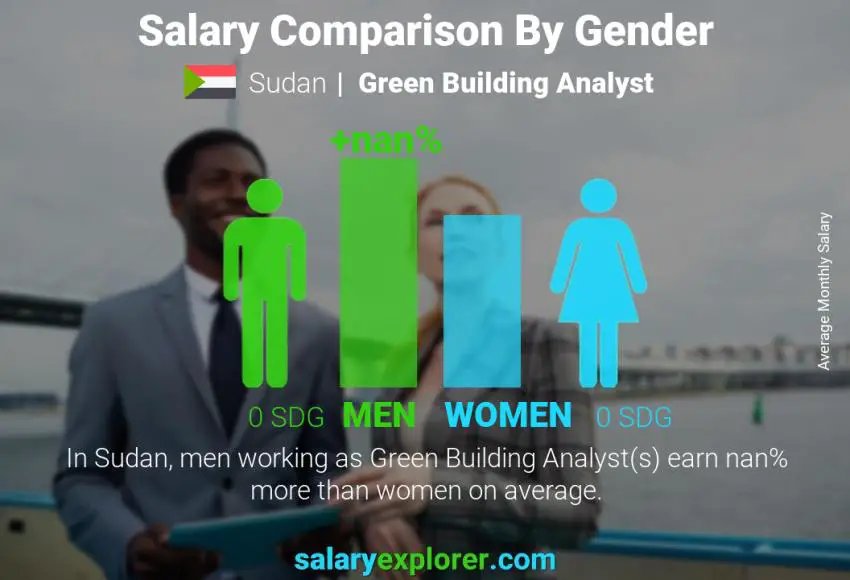 Salary comparison by gender Sudan Green Building Analyst monthly