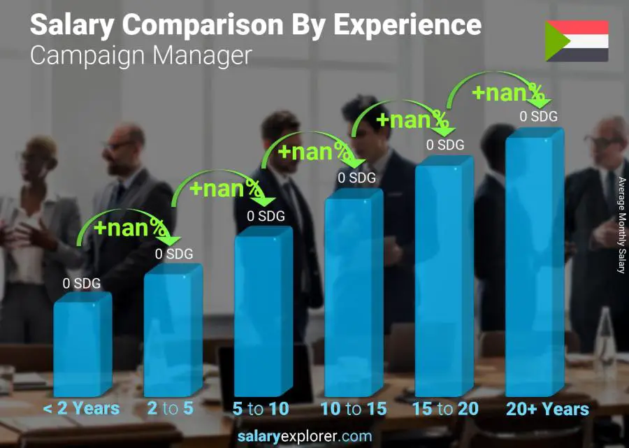 Salary comparison by years of experience monthly Sudan Campaign Manager
