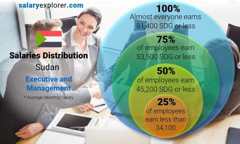 Median and salary distribution Sudan Executive and Management monthly