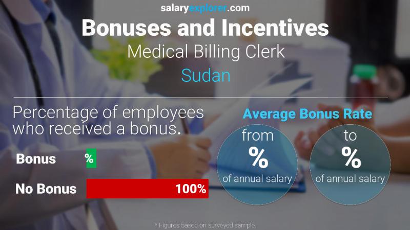 Annual Salary Bonus Rate Sudan Medical Billing Clerk