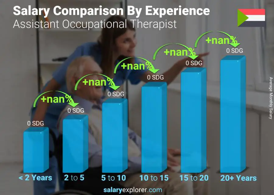 Salary comparison by years of experience monthly Sudan Assistant Occupational Therapist