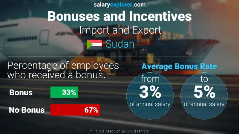 Annual Salary Bonus Rate Sudan Import and Export