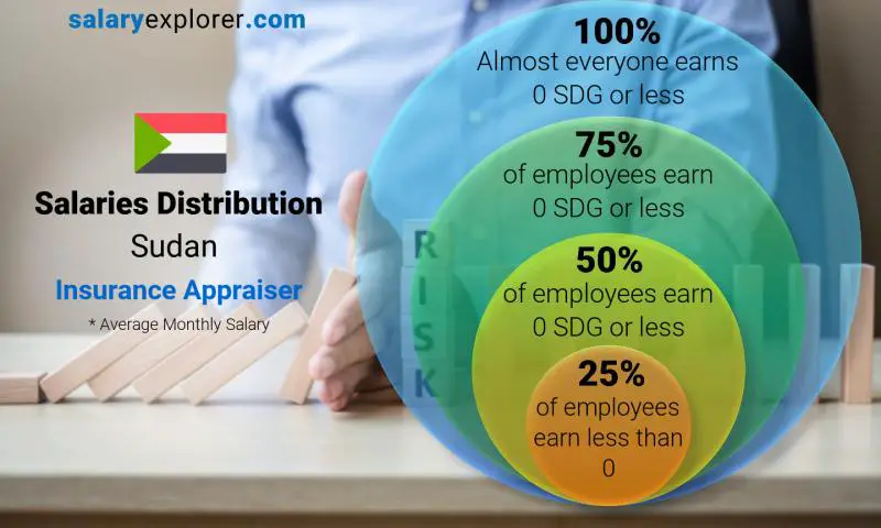 Median and salary distribution Sudan Insurance Appraiser monthly