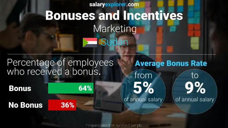 Annual Salary Bonus Rate Sudan Marketing