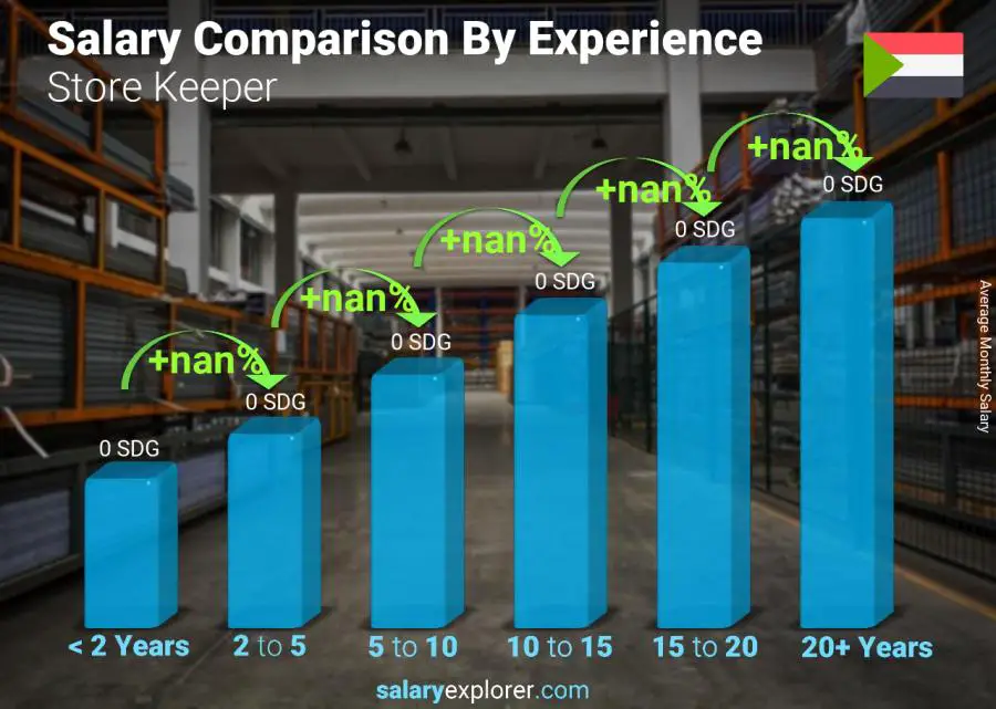 Salary comparison by years of experience monthly Sudan Store Keeper