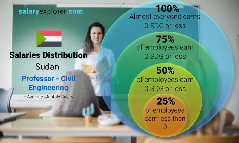 Median and salary distribution Sudan Professor - Civil Engineering monthly