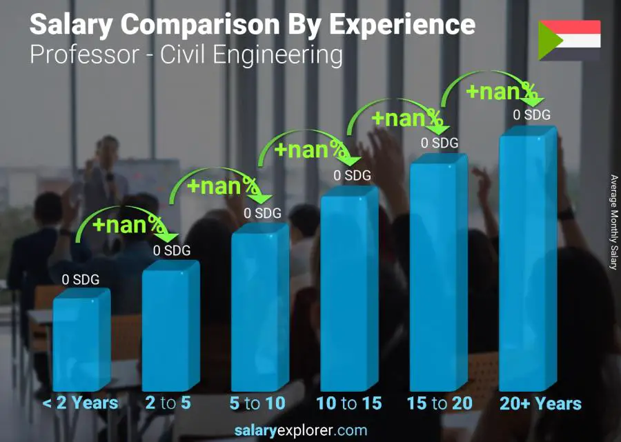 Salary comparison by years of experience monthly Sudan Professor - Civil Engineering