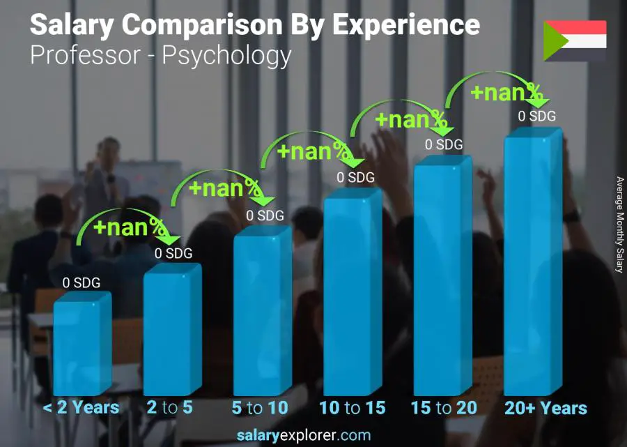 Salary comparison by years of experience monthly Sudan Professor - Psychology