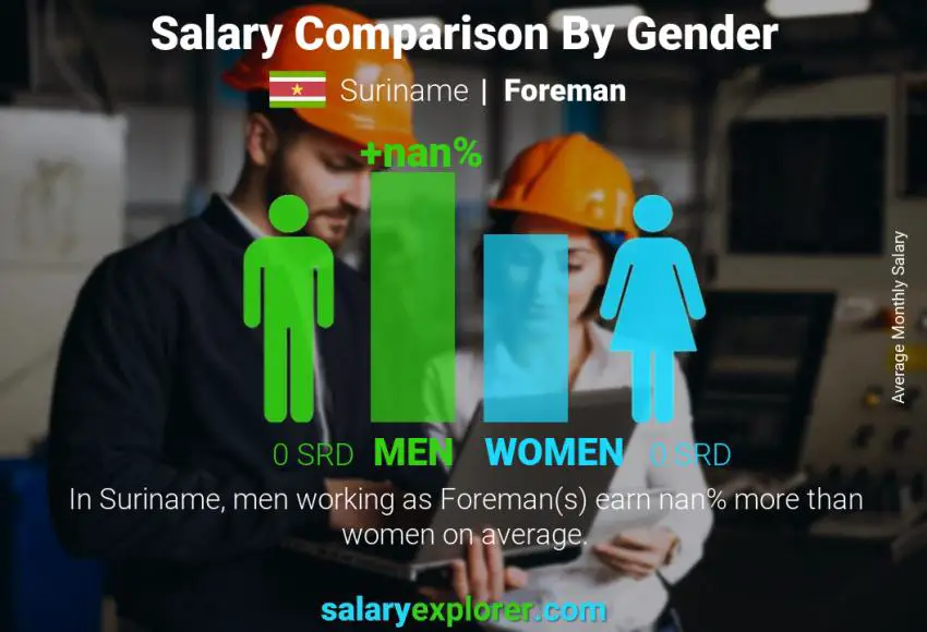 Salary comparison by gender Suriname Foreman monthly