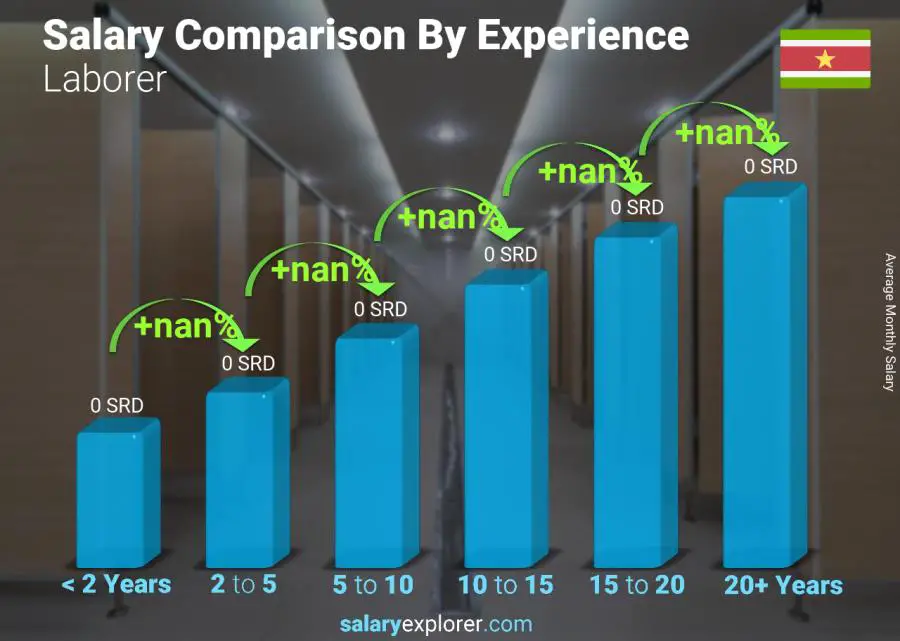 Salary comparison by years of experience monthly Suriname Laborer