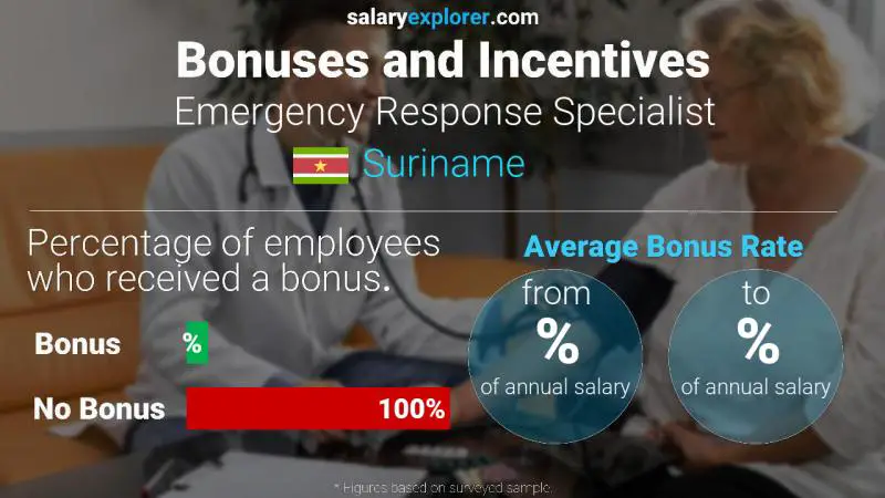 Annual Salary Bonus Rate Suriname Emergency Response Specialist