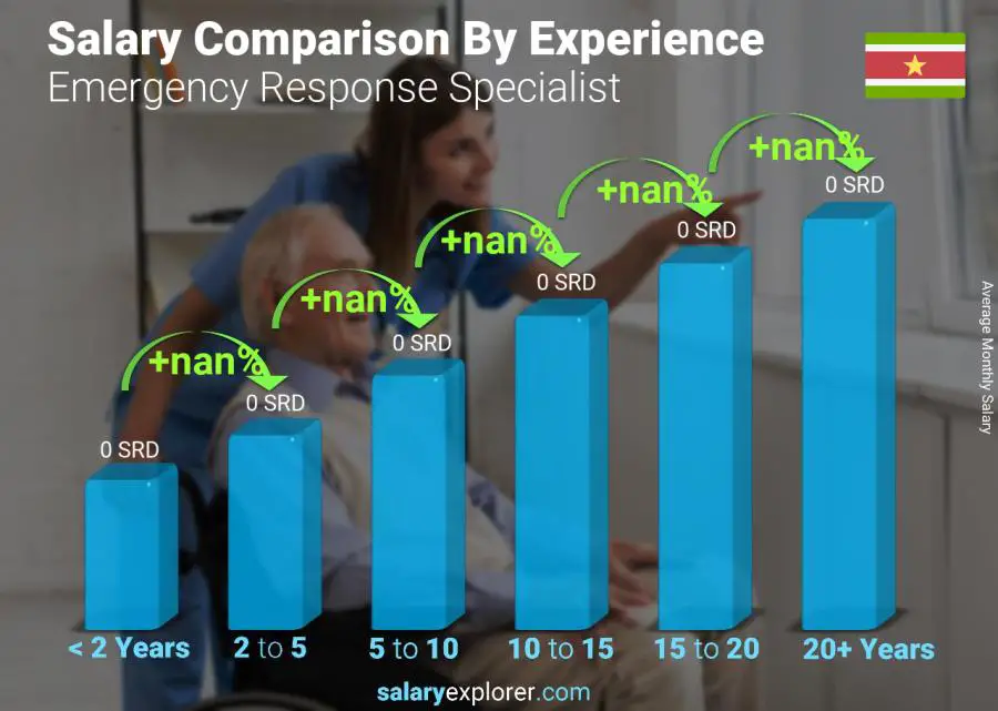 Salary comparison by years of experience monthly Suriname Emergency Response Specialist