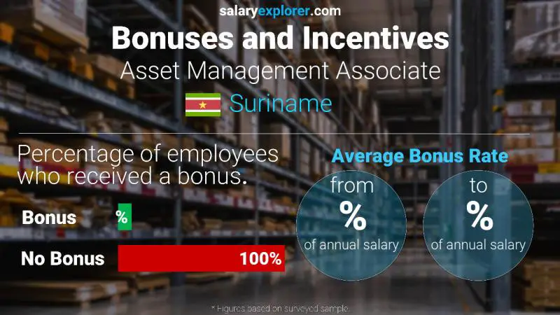 Annual Salary Bonus Rate Suriname Asset Management Associate