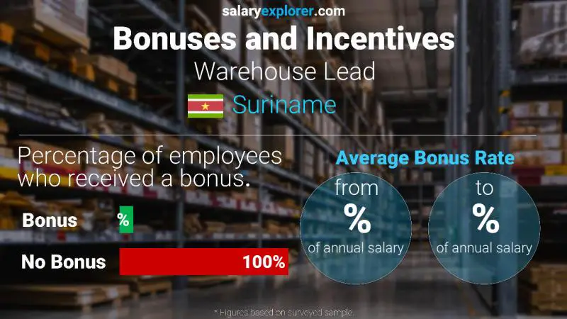 Annual Salary Bonus Rate Suriname Warehouse Lead