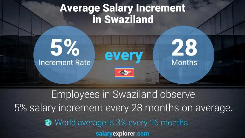 Annual Salary Increment Rate Swaziland Technical Typist